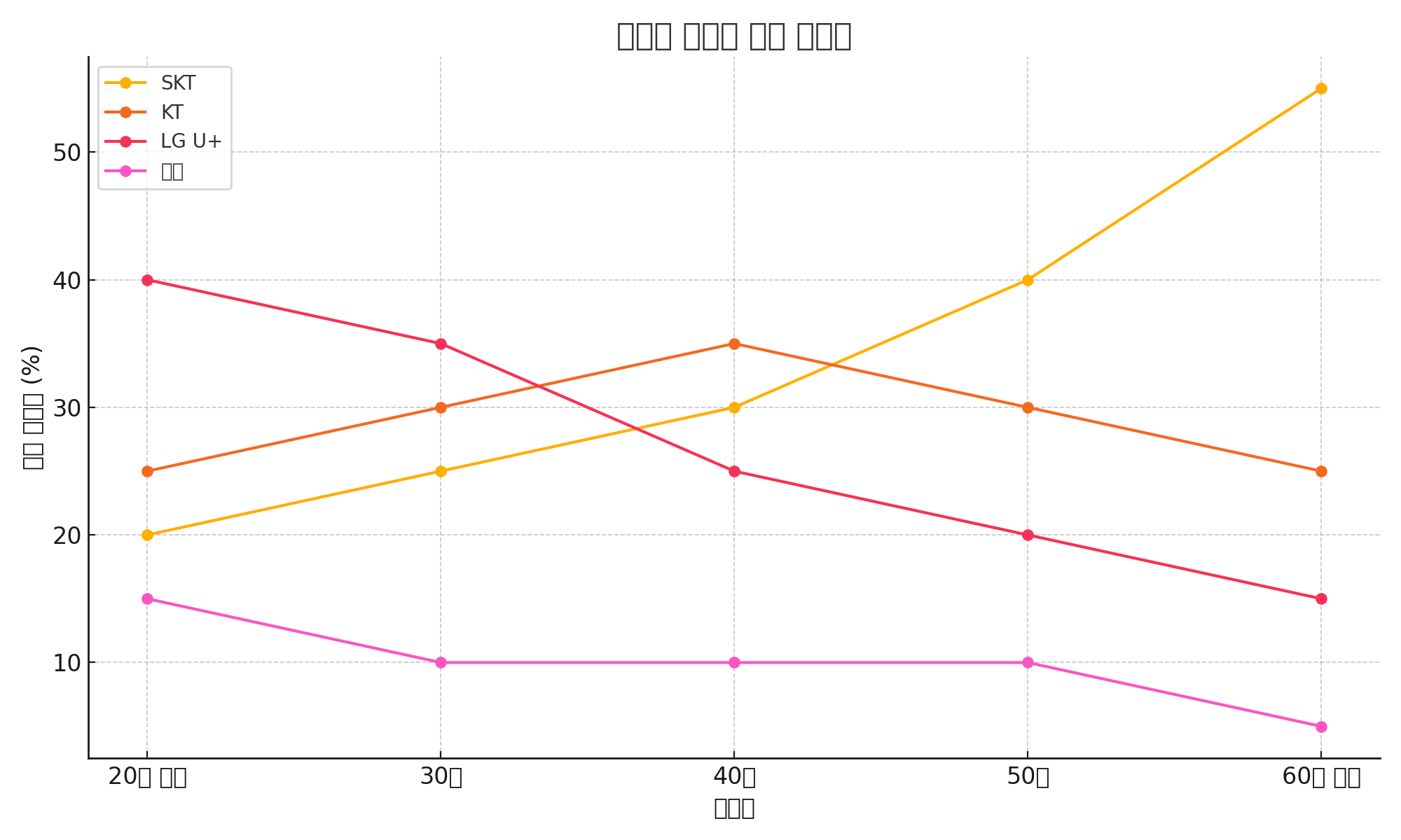 통신시장 점유율 및 연령별 이용자 통계