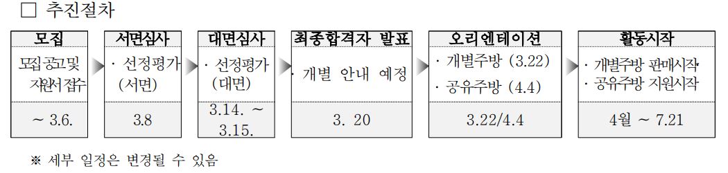 2023년 서울시 키친인큐베이터 푸드메이커 14기 모집 공고안내 추진절차