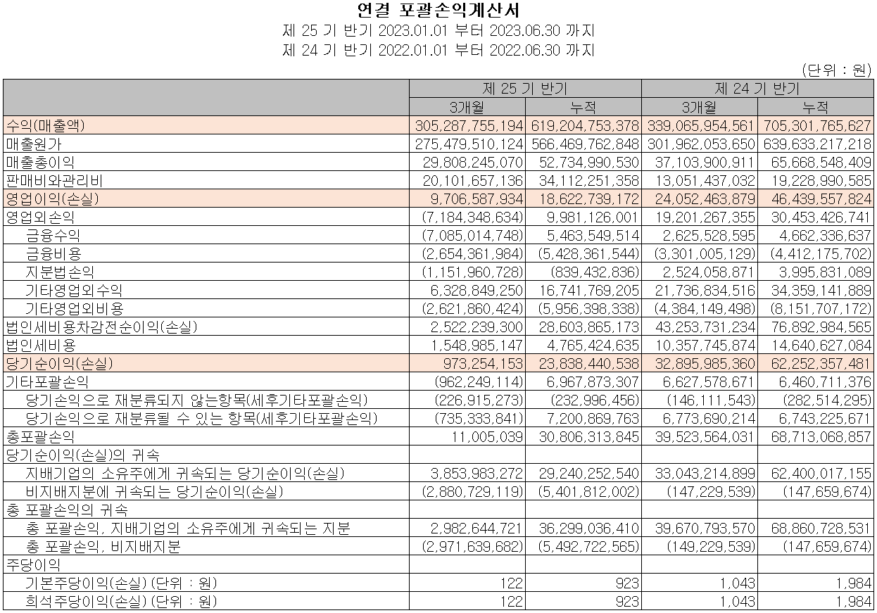 비에이치 - 손익계산서