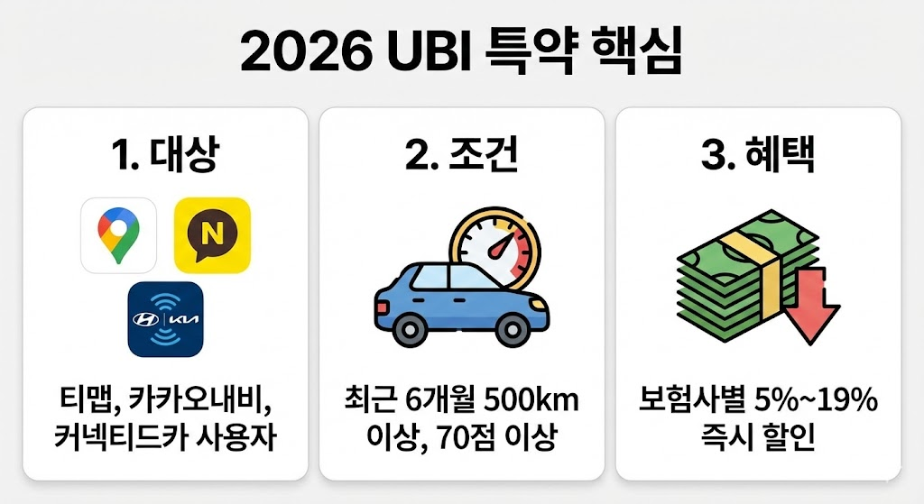 운전 점수로 보험료 할인