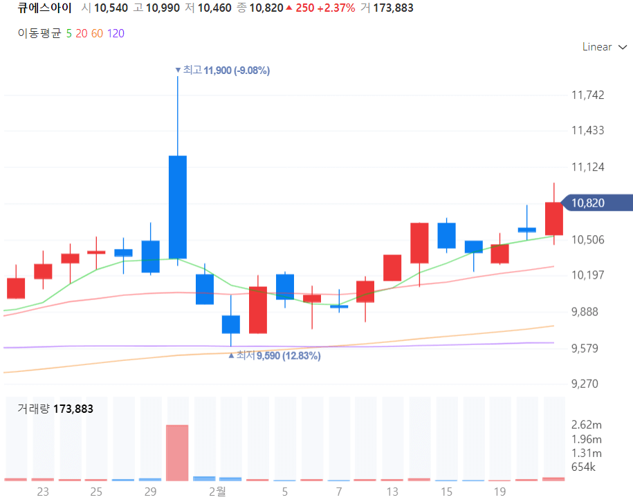 큐에스아이 주가차트