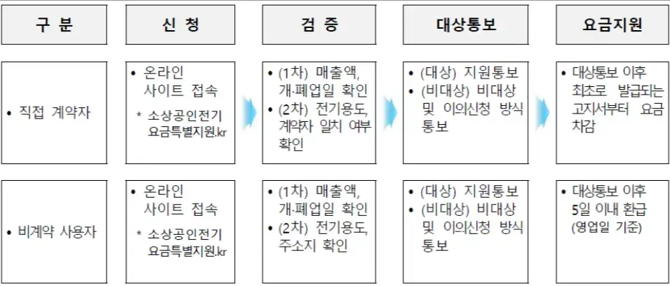 소상공인-전기요금-지원절차-WORKFLOW