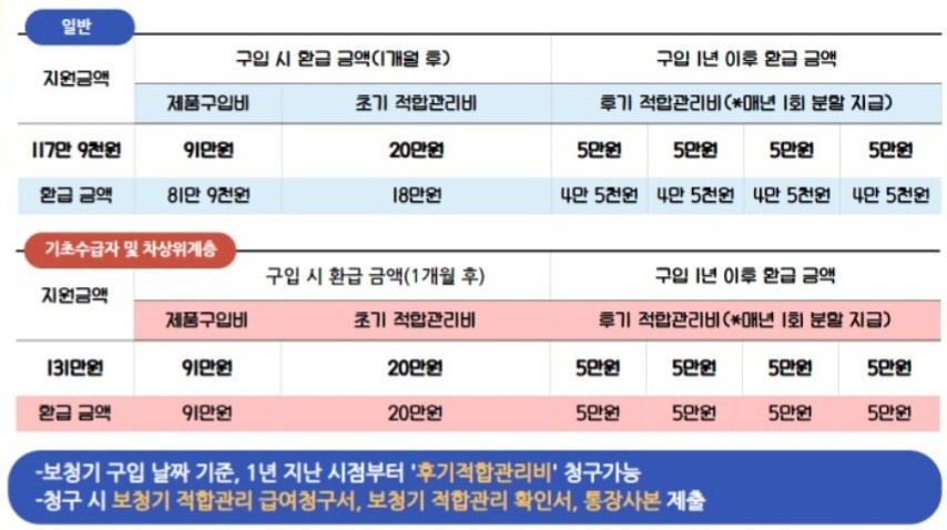 노인보청기지원금