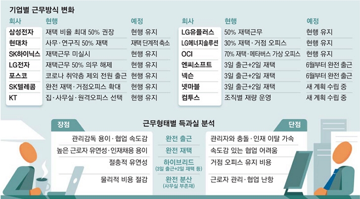 기업별 근무방식 변화