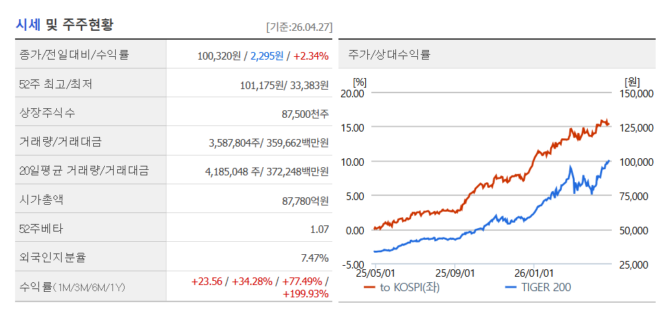 TIGER200 ETF