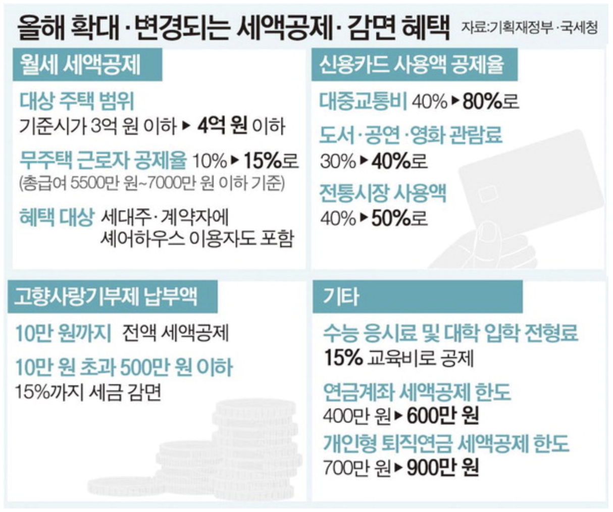 연말정산, 월세 세액공제