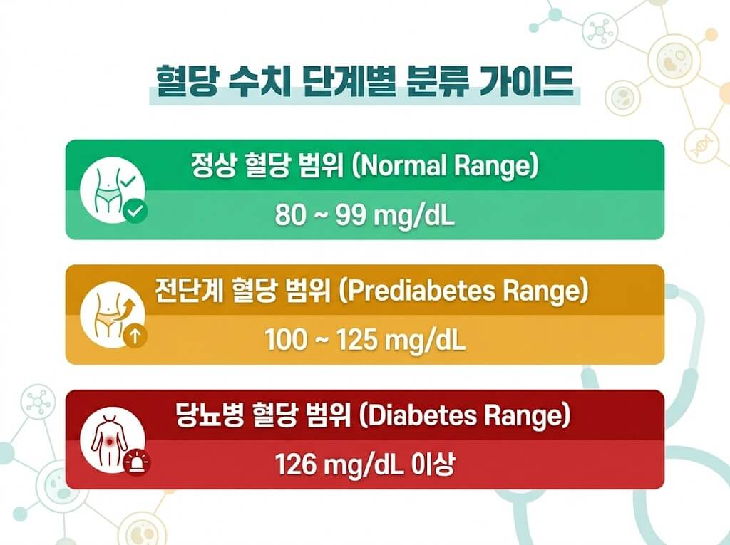 공복혈당 정상·전단계·당뇨 기준을 시각화한 혈당 범위 인포그래픽