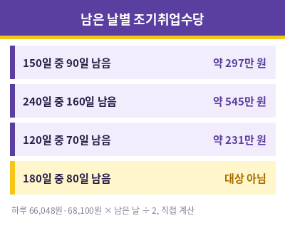 실업급여 조기취업수당 금액 계산 예시