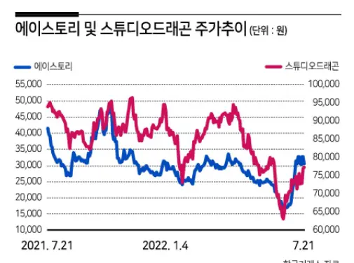 에이스토리&스튜디오드래곤-주가추이