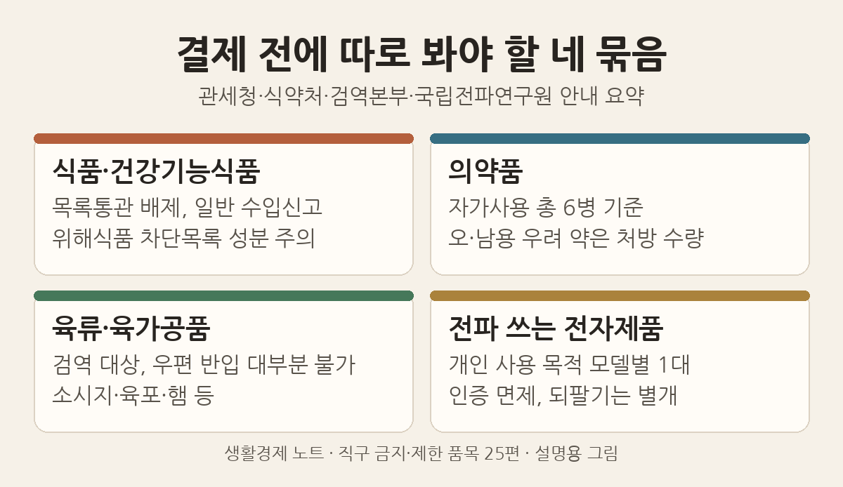 설명용 그림: 결제 전에 따로 확인할 네 묶음. 식품·건강기능식품은 목록통관 배제, 의약품은 자가사용 총 6병 기준, 육가공품은 검역 대상, 전파 쓰는 전자제품은 개인 사용 모델별 1대