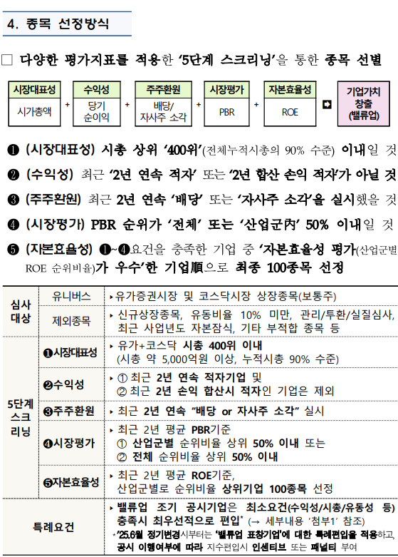 코스피, 코스닥 코리아 밸류업 지수 개요, 종목 선정방식