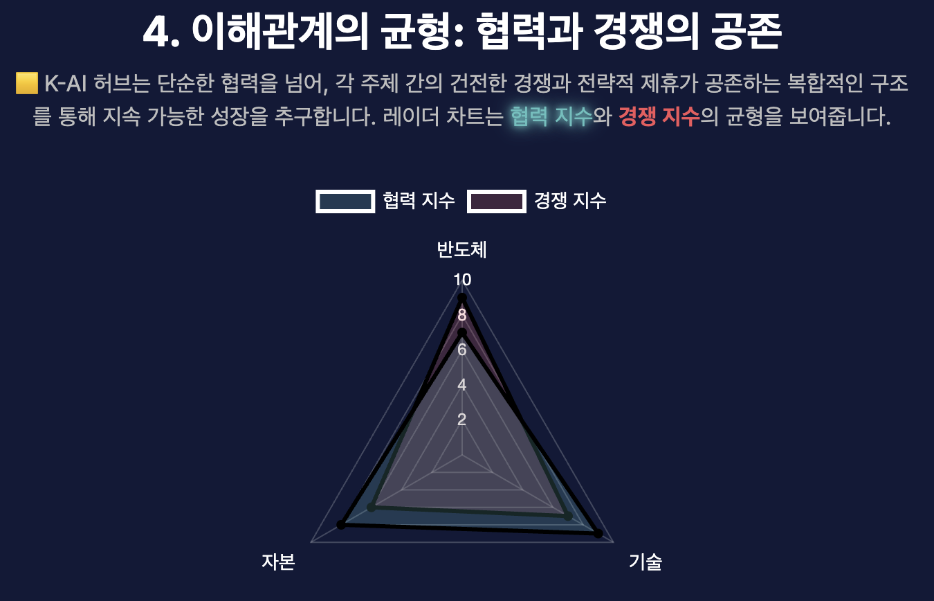 이해관계의 균형-협력과 경쟁의 공존