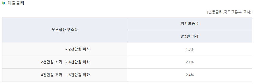 청년버팀목 전세대출 금리