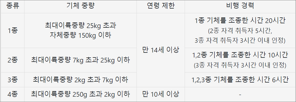 드론 자격증 취득방법