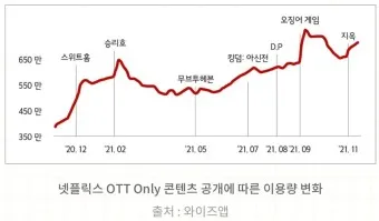 ott 뜻 순위 드라마 영화 순위 신작_19