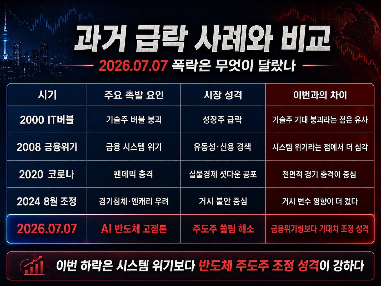 2026년 7월 7일 증시 대폭락 이유! 국장&middot;미장 모두 흔든 진짜 원인은 AI 반도체