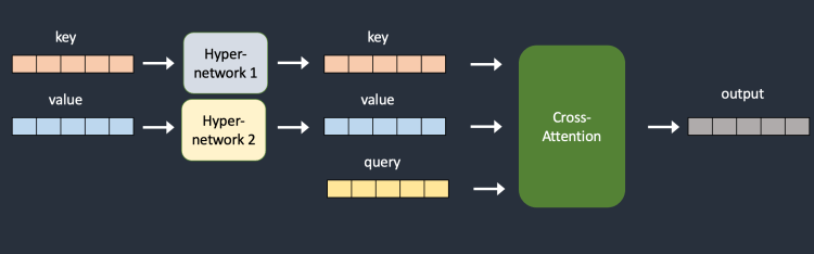 원래의 Stable Diffusion 교차 인지(cross-attention) 모듈