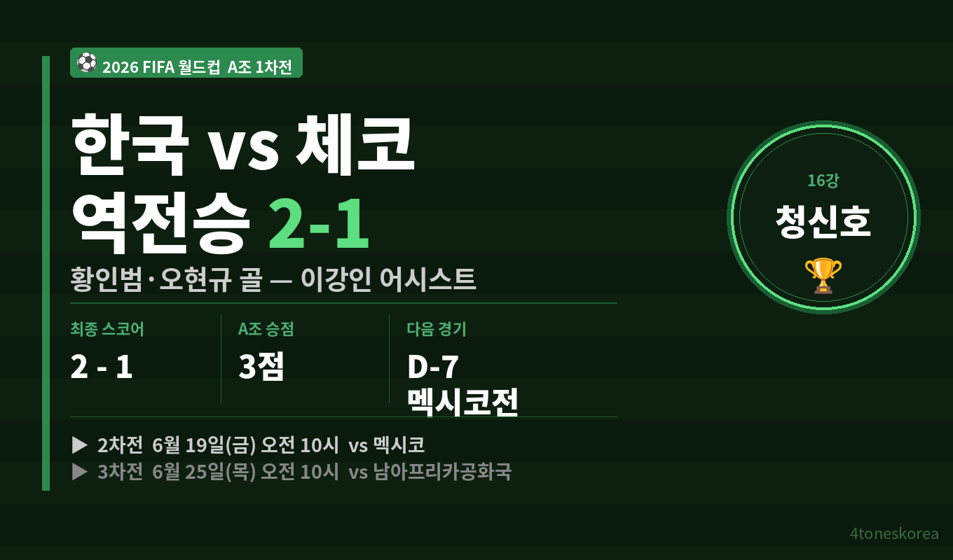 한국 대 체코 역전승 2-1 승리 2026 북중미 월드컵 청신호