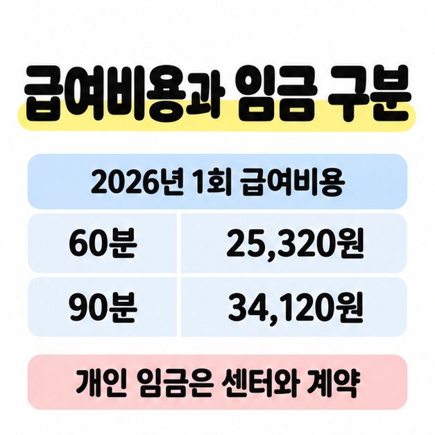 2026년 1회 급여비용을 60분 25,320원과 90분 34,120원으로 비교하고 개인 임금은 센터와 계약한다고 설명한 표