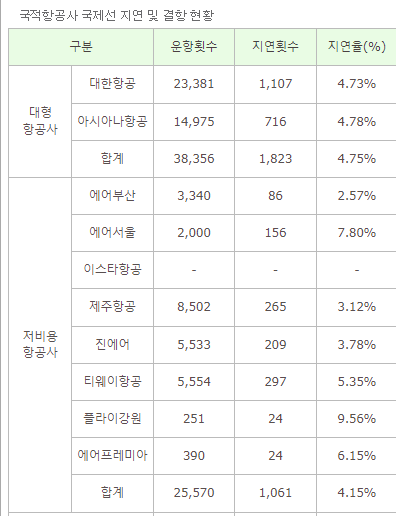 항공사별 지연 결항 수치