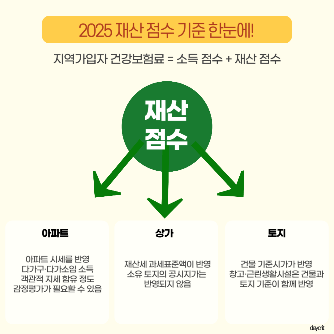 지역가입자 건강보험료에서 재산 점수가 반영되는 기본 구조를 한눈에 설명한 인포그래픽
