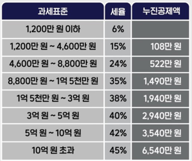 종합소득세율