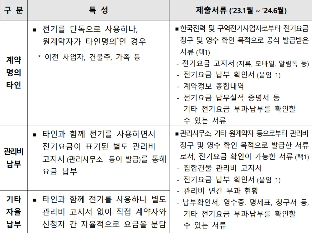 비계약 사용자 유형별 전기요금 납부 증빙서류