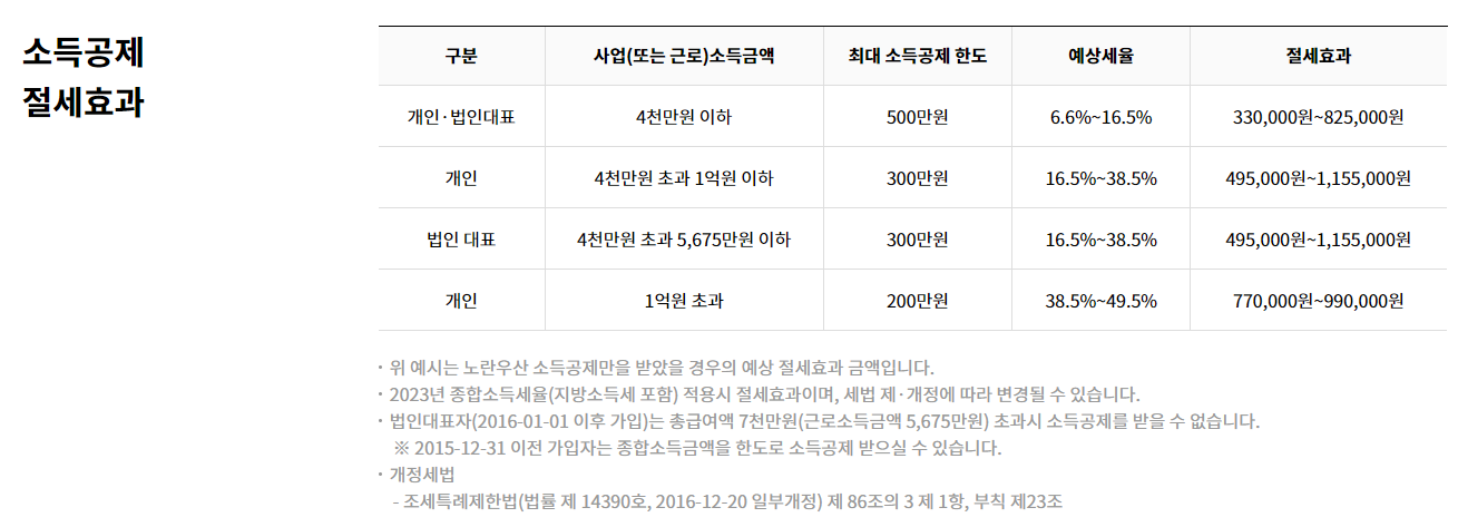 노란우산공제