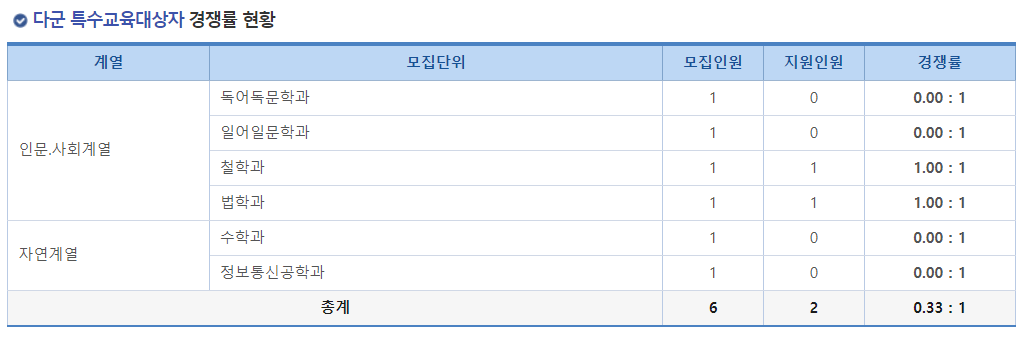 2023학년도 국립 창원대학교 정시 다군 특수교육대상자 경쟁률 현황