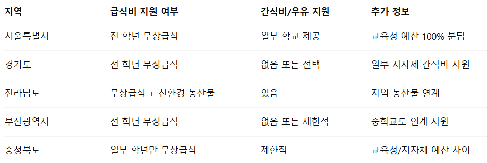 초등학교 급식비 지원