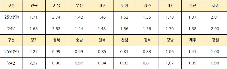 시&middot;도별 공동주택 공시가격 중위값