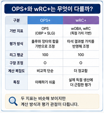 OPS+와 wRC+는 무엇이 다를까?