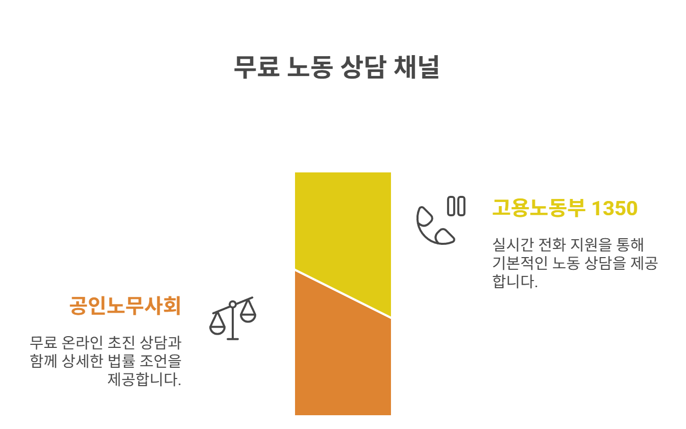 무료 노동 상담 가능한 경로는?