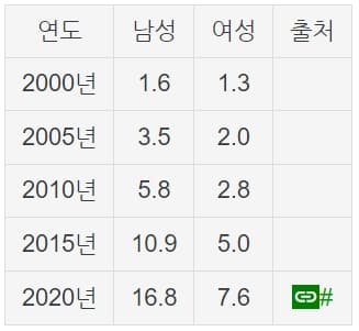 [결혼하지 않는 사회] 우리가 실제로 알면 놀랠 미혼율 통계
