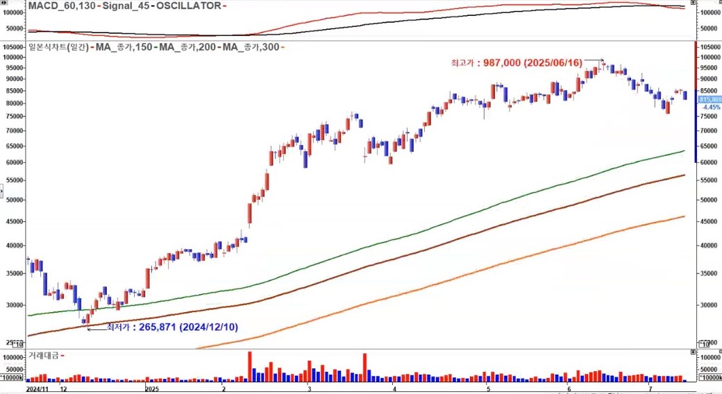 한화에어로스페이스 일봉 2025