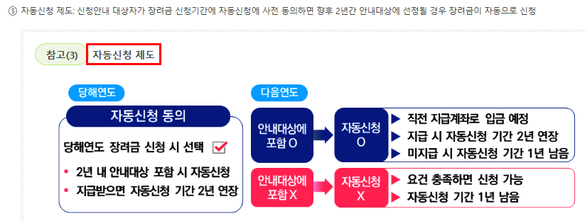 근로 장려금 신청방법