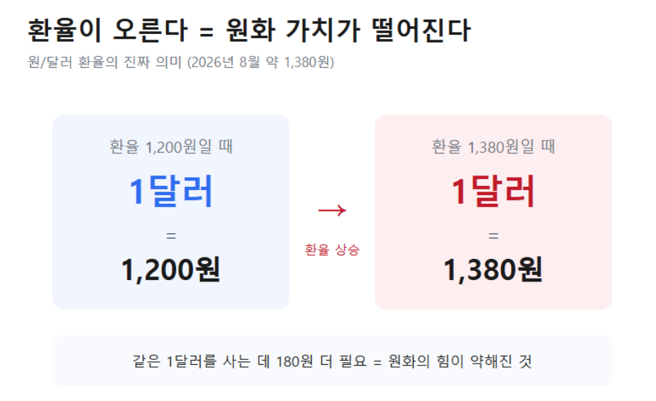 환율 상승은 원화 가치 하락을 의미 (1달러가 1,200원에서 1,380원으로)