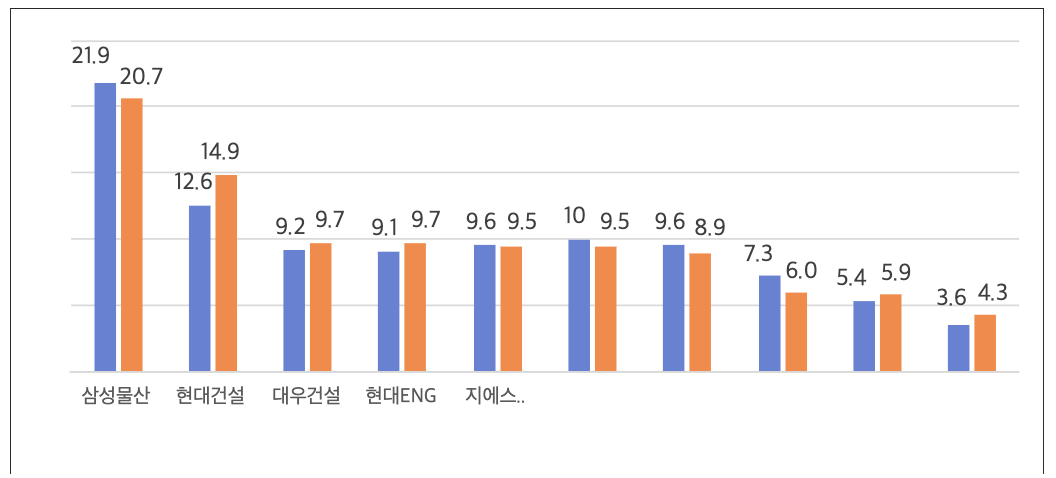 2023년 건설사 시공능력평가 결과 순위