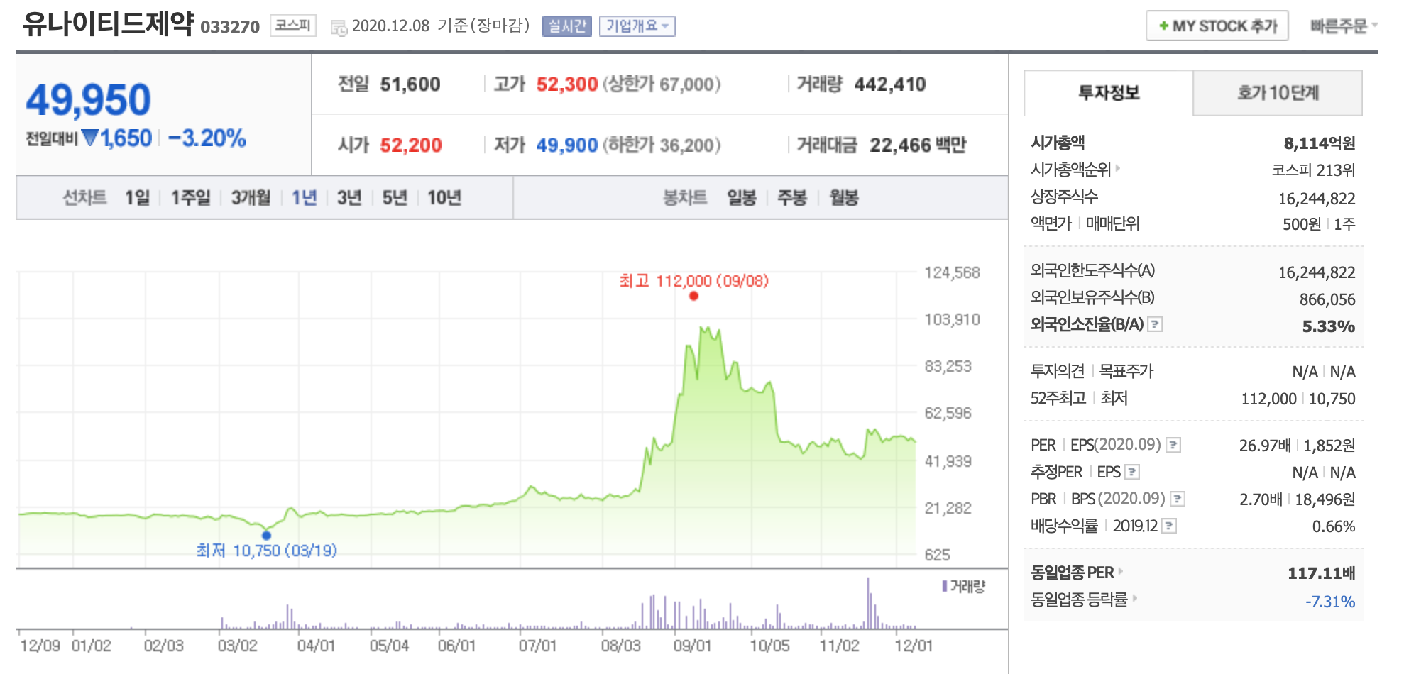 유나이티드제약 주가