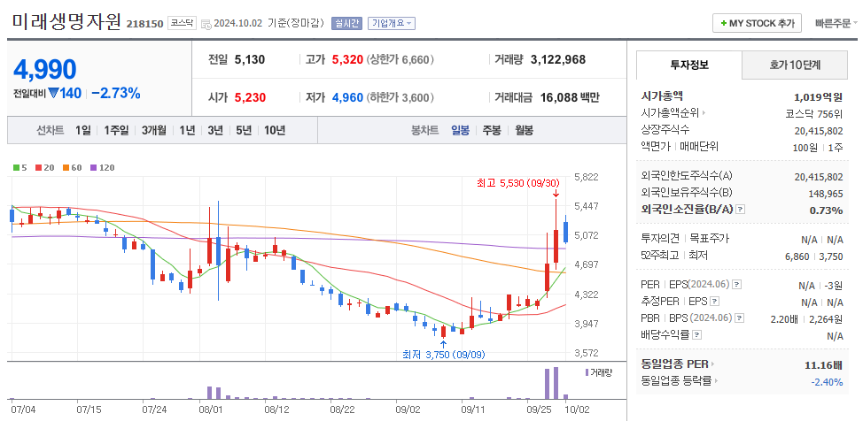 미래생명자원 일봉차트
