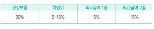 만 65세 이상 노인 지원금 건강 및 의료비 혜택 모음