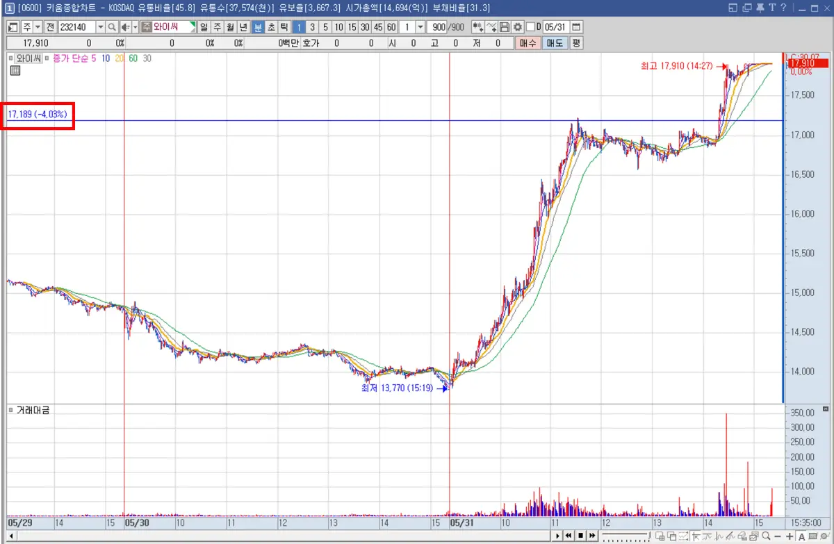 분봉 차트 등락률 수치값 표기