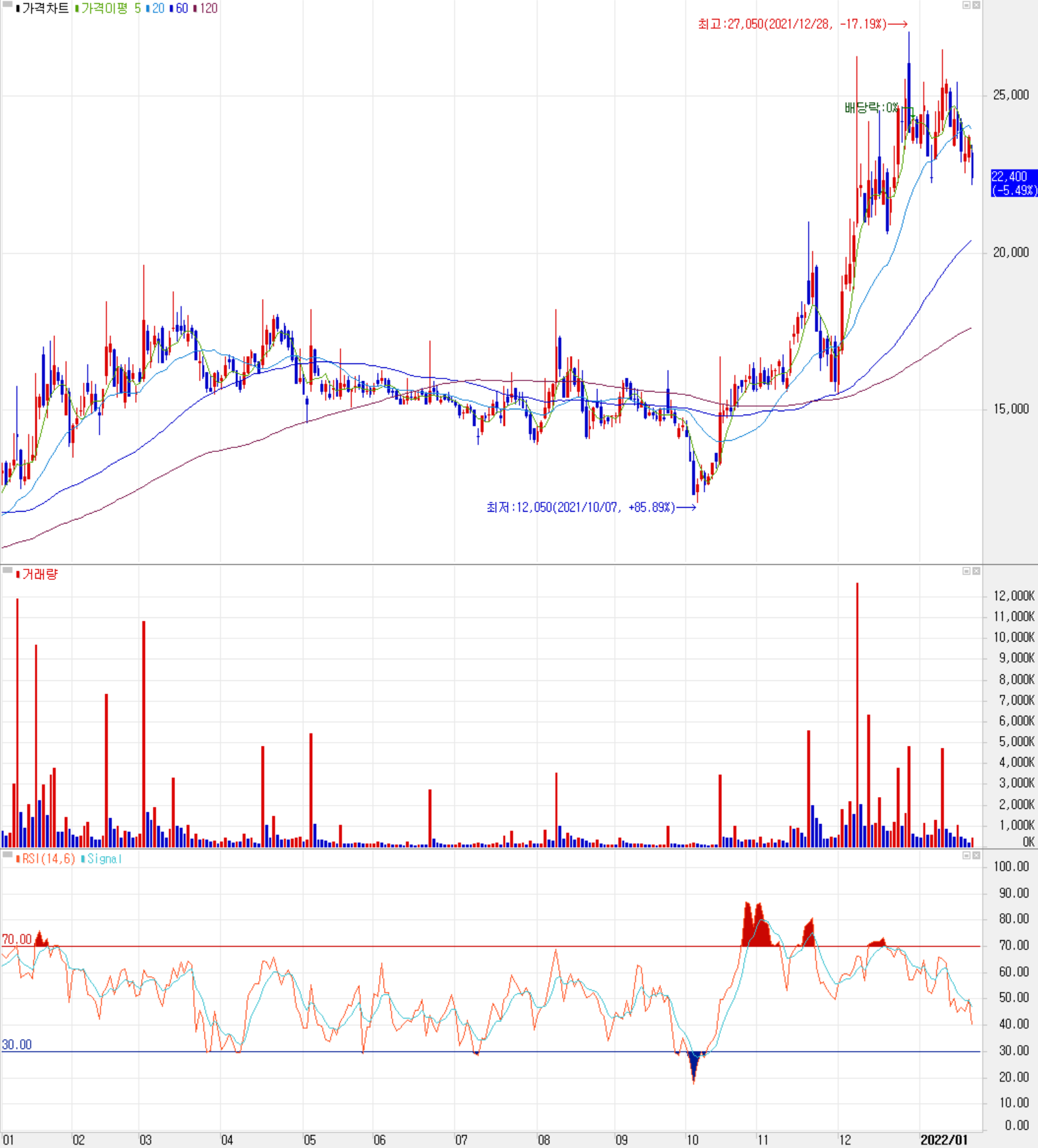 칩스앤미디어 주식 시세(일봉: 2021.01 ~ 2022.01)