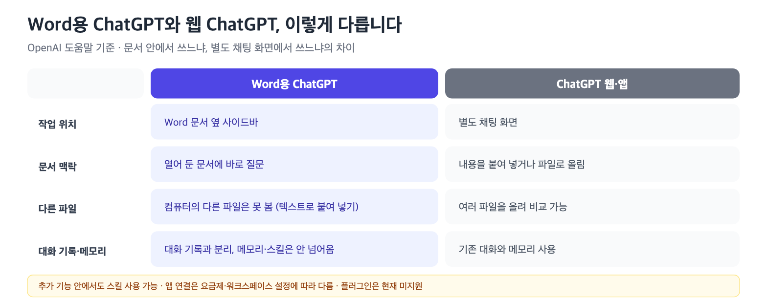 Word용 ChatGPT와 웹 ChatGPT의 작업 위치, 문서 맥락, 대화 기록 비교