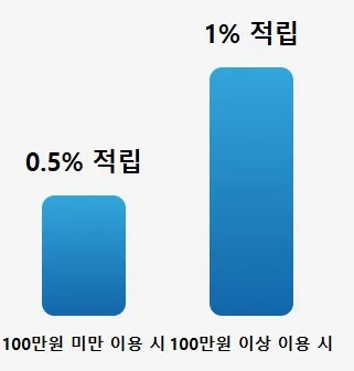현대카드M 체크카드 적립률