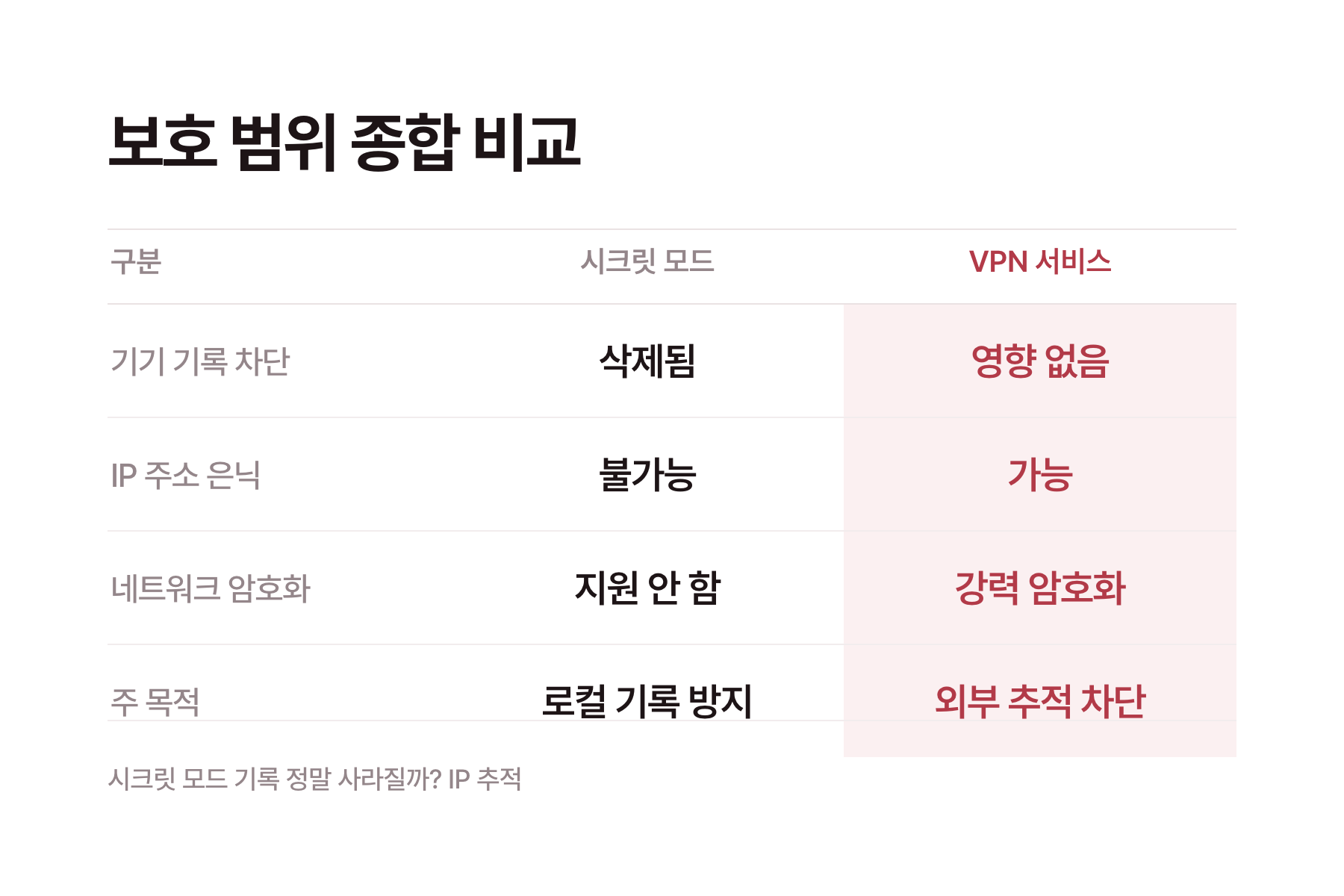 시크릿 모드의 익명성 오해와 실제 노출 정보 비교
