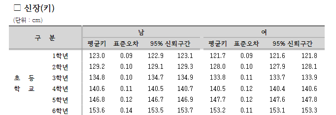 초등학생-평균키