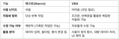 [실무] 엑셀 자동화 - 매크로(Macro)와 VBA 차이점