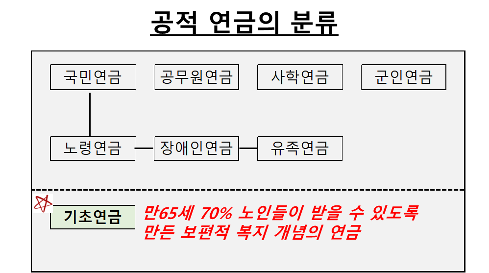 공적연금의 분류 및 기초연금
