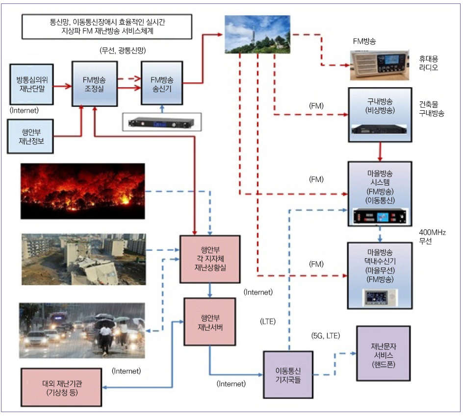 지상파FM재난방송, 재난방송최적화, 재난예경보시스템, 통신망장애대응, 이동통신기지국장애, 재난정보전달체계, FM방송망장점, 실시간재난정보, 국가재난안전인프라, 정보통신재난대응기술